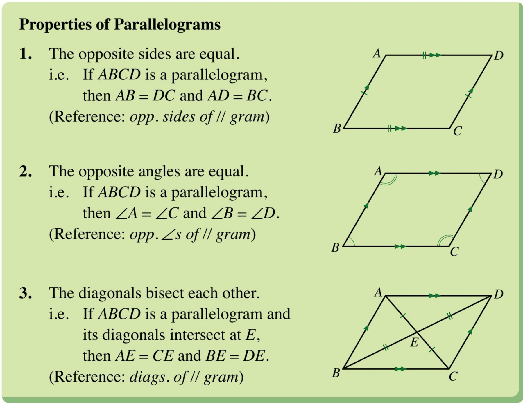 Source diagram listing the three properties of parallelograms: opposite sides equal, opposite angles equal, and diagonals bisect each other.